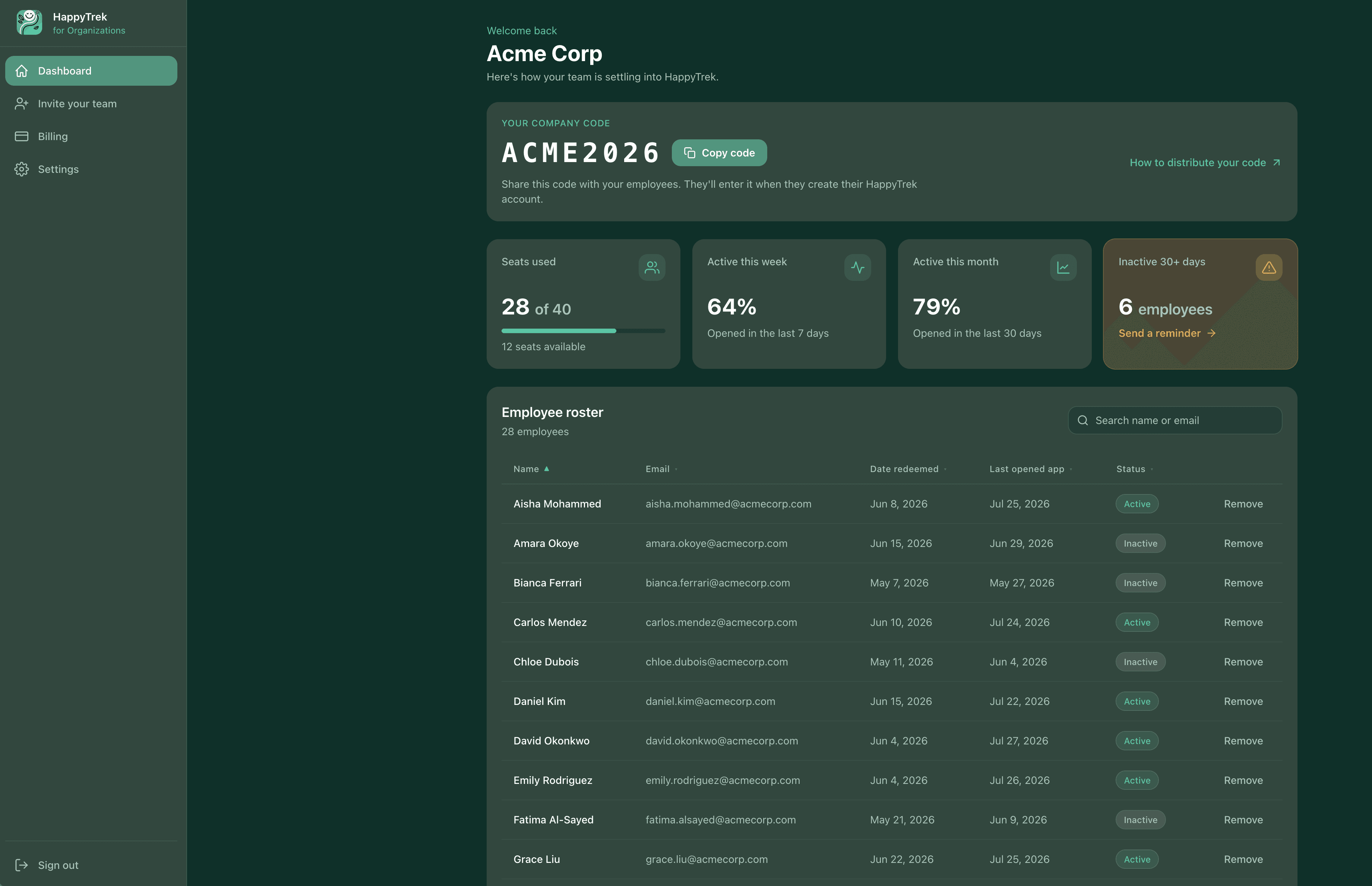 The HappyTrek admin dashboard showing seat usage, weekly and monthly activity, and the employee roster